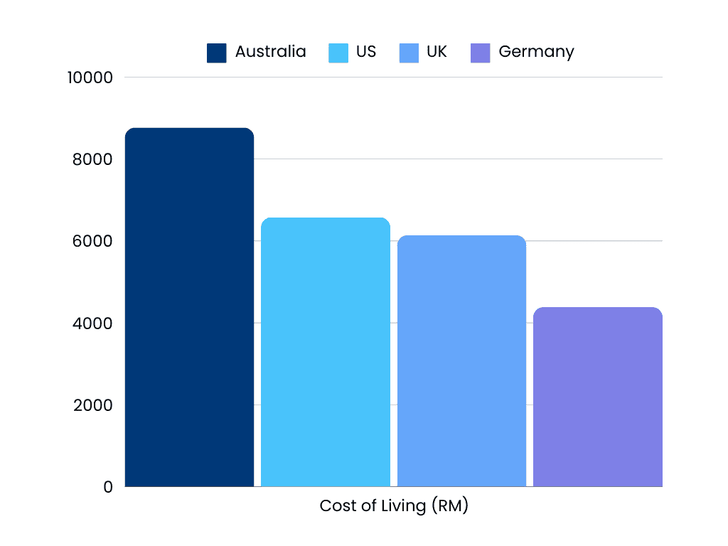 Cost of living comparison