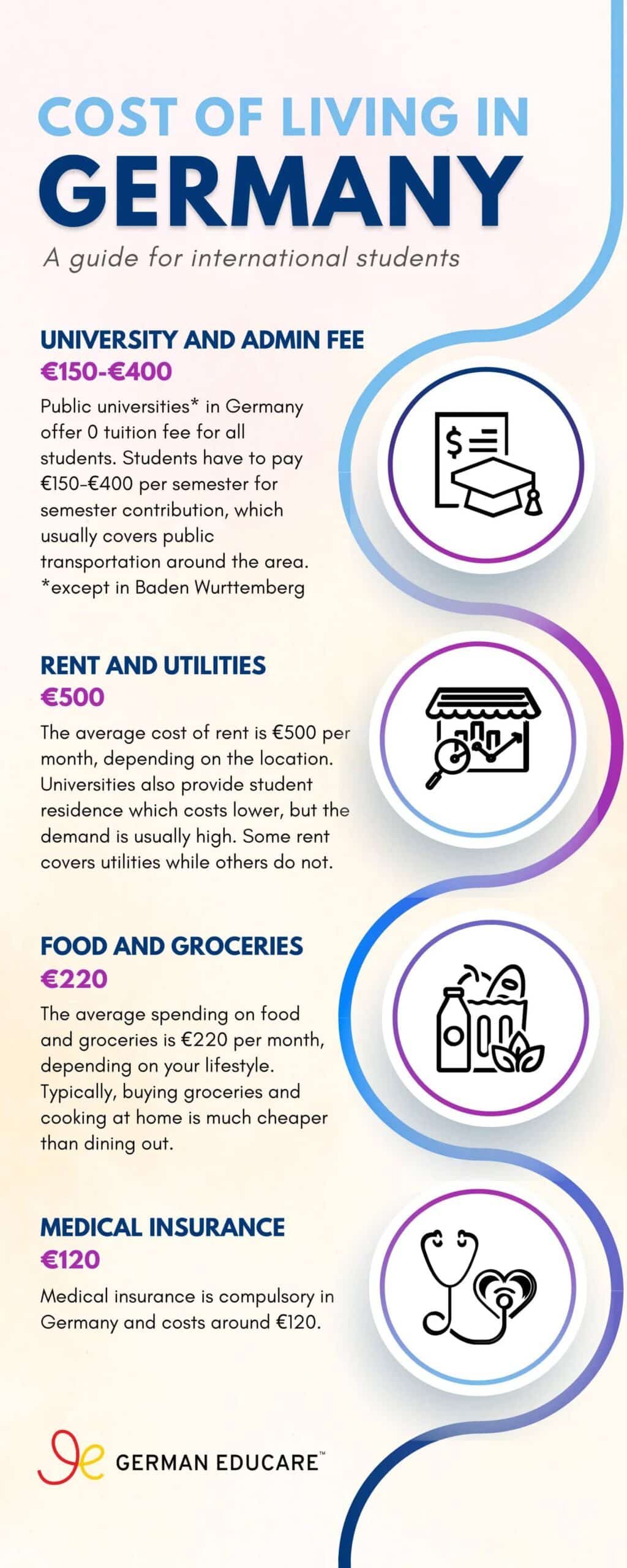 Cost of living in Germany infographic