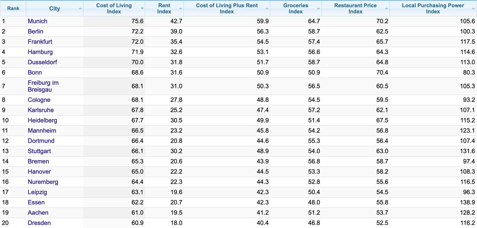 cost of living city